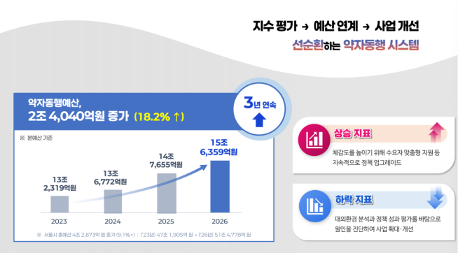 ▲서울시 약자동행예산 추이. (자료제공=서울시)