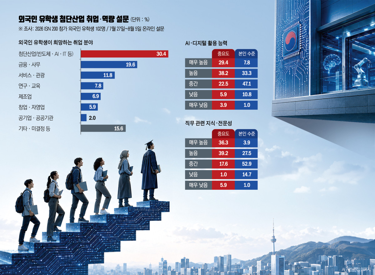 ▲외국인 유학생이 희망하는 취업 분야