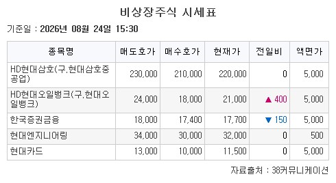 ▲비상장주식 시세표. (출처=38커뮤니케이션)