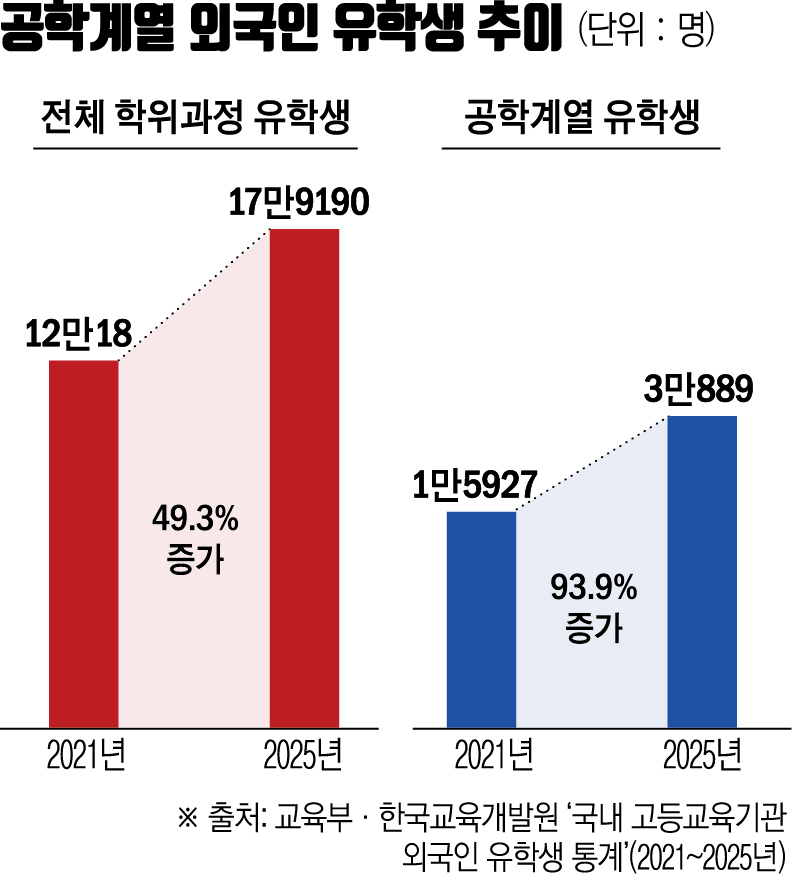▲공학계열 외국인 유학생 추이 (교육부, 한국교육개발원)