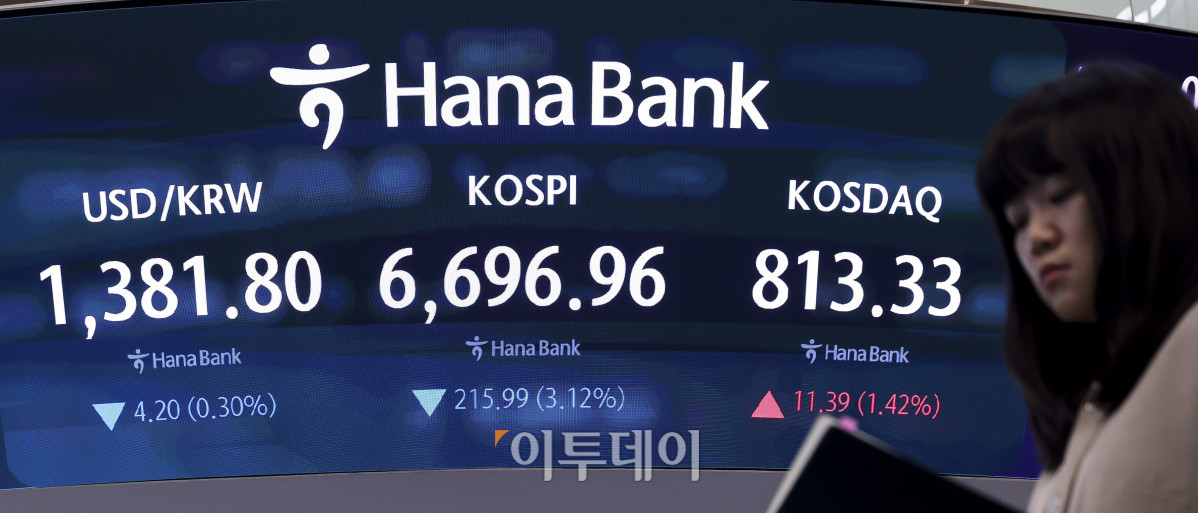 ▲24일 오후 서울 중구 하나은행 딜링룸 전광판에 코스피 지수가 표시되고 있다. 이날 코스피는 전 거래일보다 3.12% 내린 6696.96, 코스닥 지수는 1.42% 오른 813.33에 마감했다. 고성준 기자 joonko1@