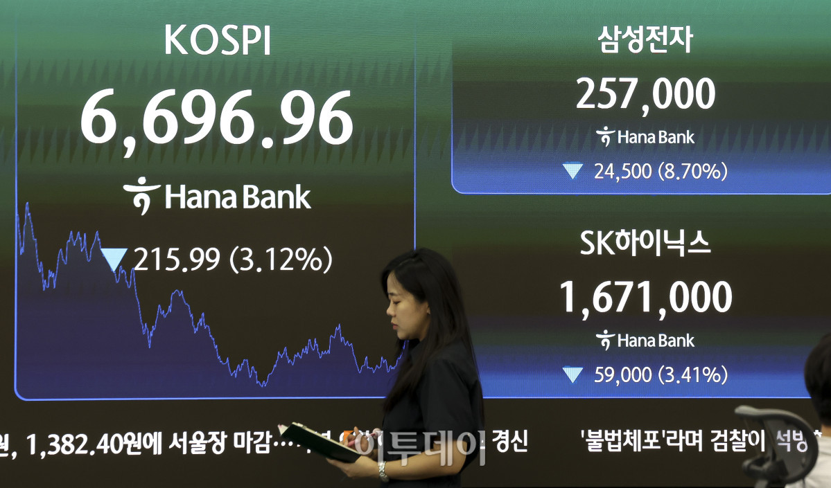▲24일 오후 서울 중구 하나은행 딜링룸 전광판에 코스피 지수가 표시되고 있다. 이날 코스피는 전 거래일보다 3.12% 내린 6696.96, 코스닥 지수는 1.42% 오른 813.33에 마감했다. 고성준 기자 joonko1@