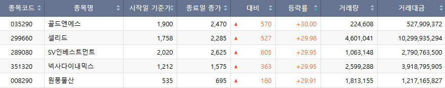 ▲24일 코스닥 시장 상한가 종목. (출처=한국거래소)