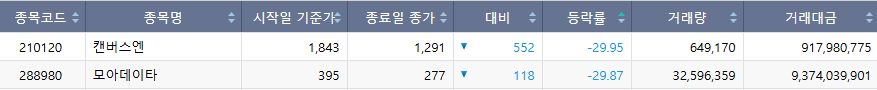 ▲24일 코스닥 시장 하한가 종목. (출처=한국거래소)