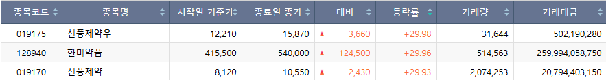 ▲24일 코스피 시장 상한가 종목. (출처=한국거래소)