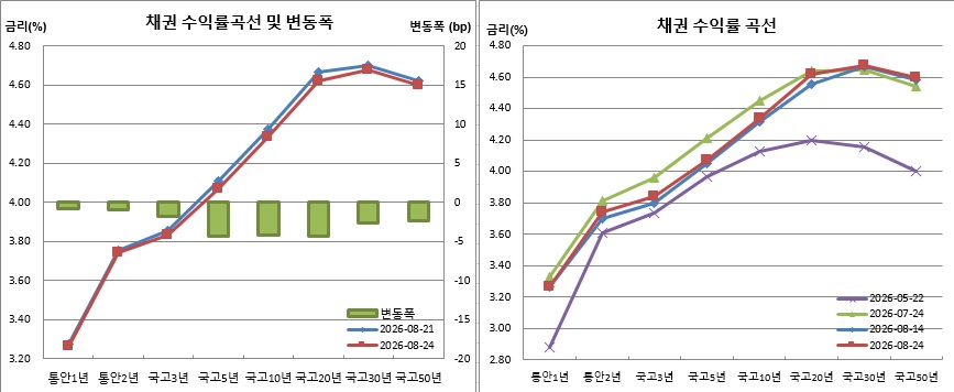 (금융투자협회)
