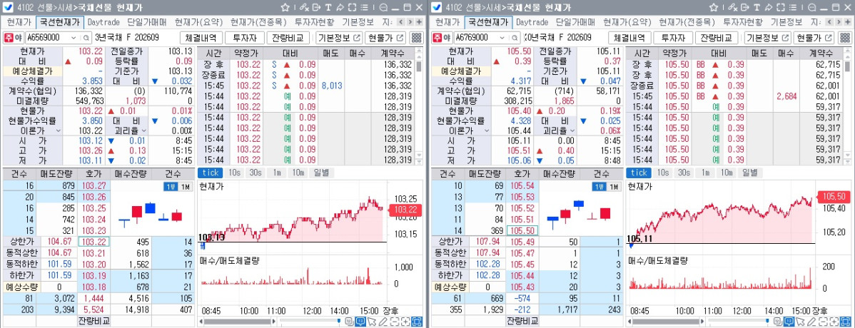 ▲24일 국채선물 장중흐름. 왼쪽은 3년선물, 오른쪽은 10년선물 (체크)