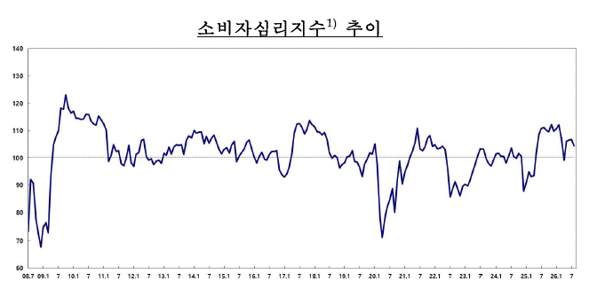 ▲소비자심리지수 추이 (사진제공=한국은행)