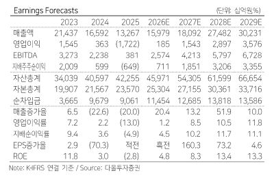 ▲삼성SDI 실적 전망. (출처=다올투자증권)
