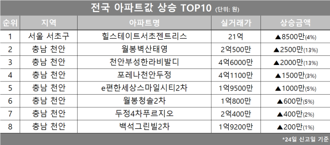 (자료제공=호갱노노)