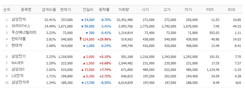 ▲25일 검색 상위종목. (출처=네이버페이증권)