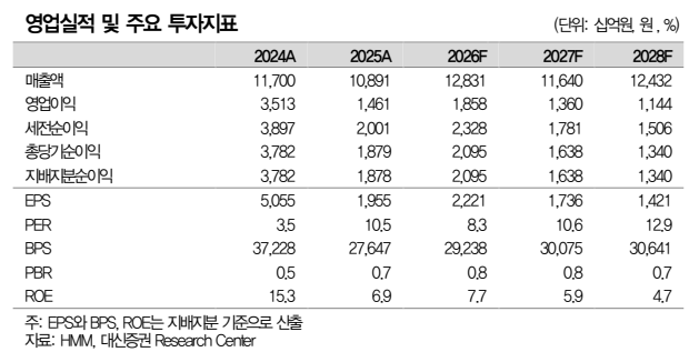 ▲HMM 실적 추이 및 전망. (출처=대신증권)