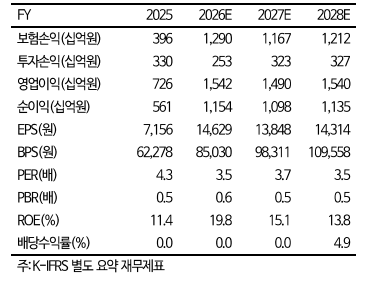 ▲현대해상 실적 및 전망치. (출처=iM증권)