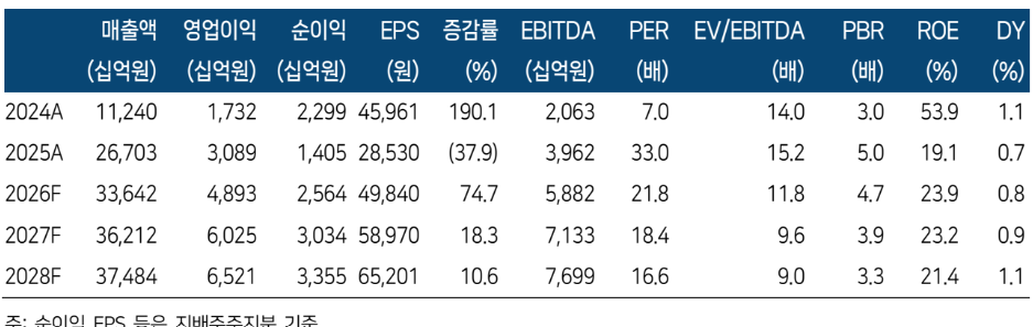 ▲한화에어로스페이스 실적 추이 및 전망. (출처=한국투자증권)