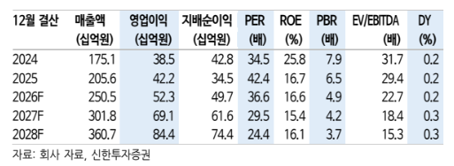 (신한투자증권)
