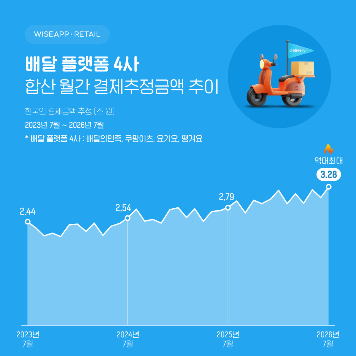 (자료=와이즈앱·리테일)