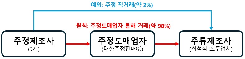 ▲주정 직거래 (자료제공=공정거래위원회)