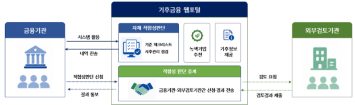 ▲기후금융 웹포털 구조도 (사진제공=신용정보원)