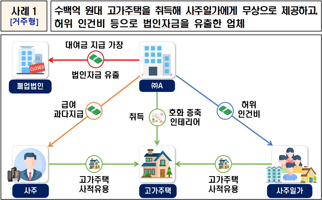 ▲주요 착수사례 (자료제공=국세청)