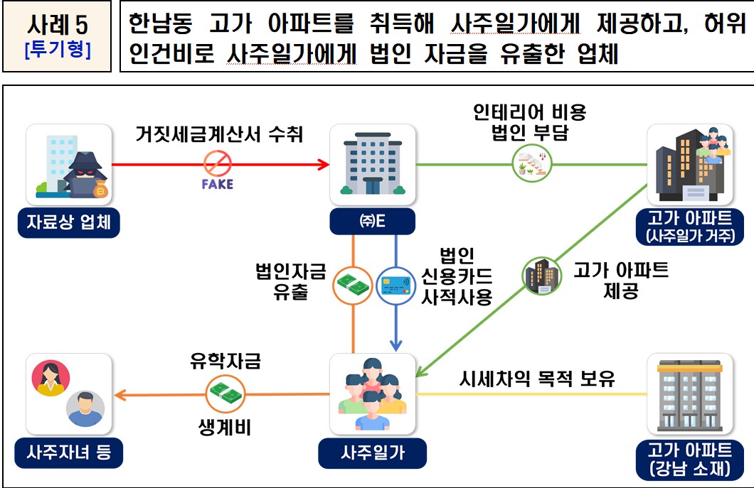 ▲주요 착수사례 (자료제공=국세청)