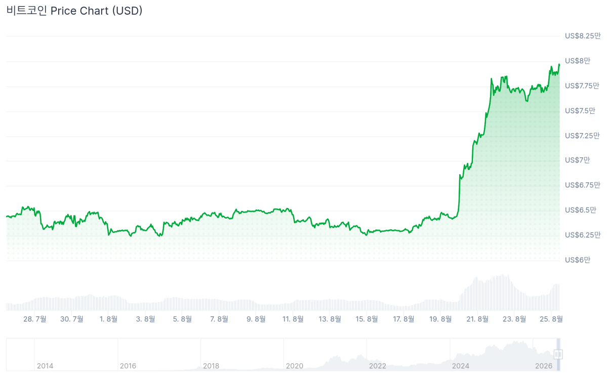 ▲최근 1개월 비트코인(BTC) 시세 (코인게코(Coingecko))