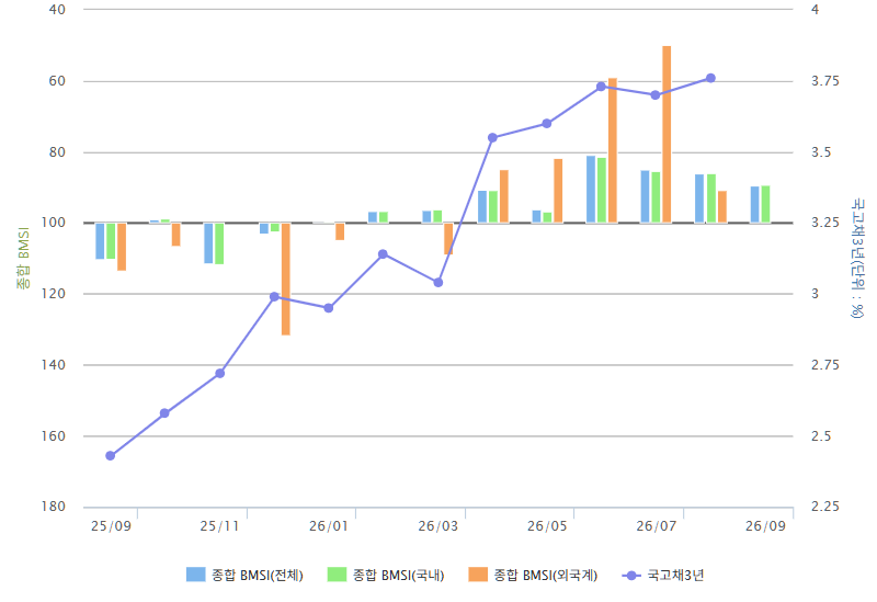 ▲종합 BMSI 추이 (출처=금융투자협회)