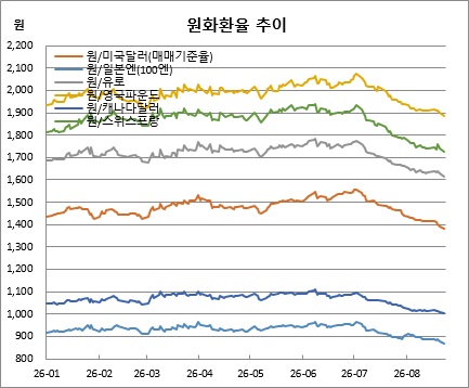(한국은행 경제통계시스템(에코스))