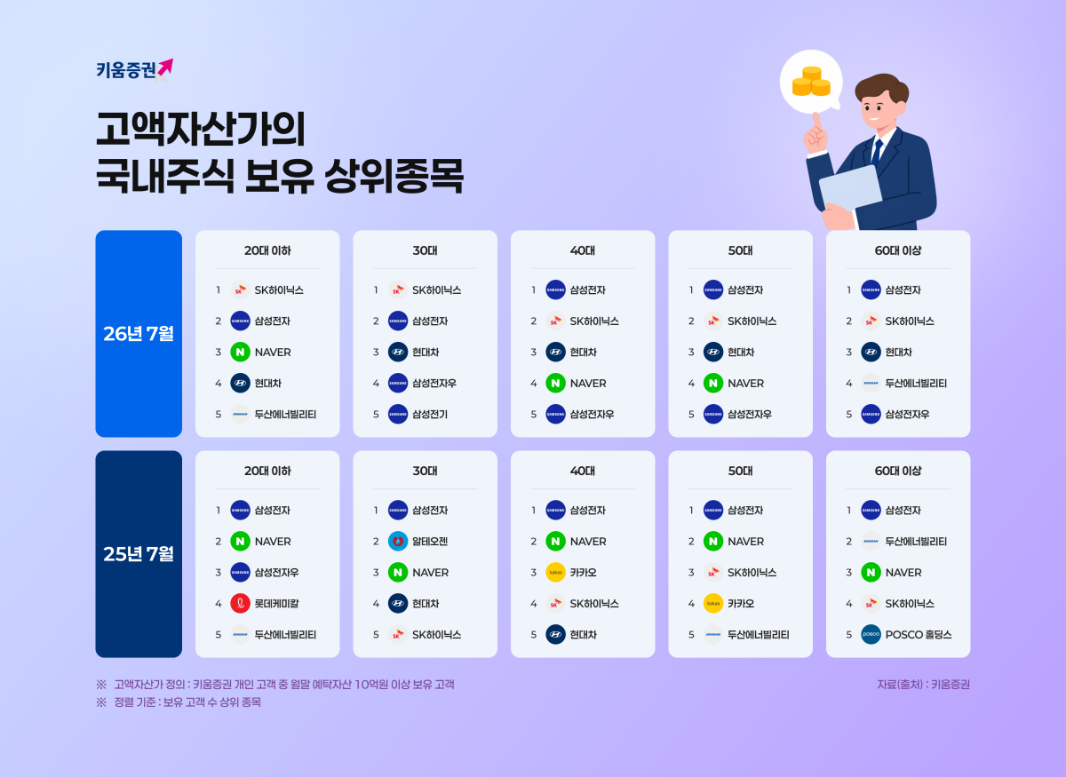 ▲고액자산가 국내주식 보유 상위종목. (출처=키움증권)