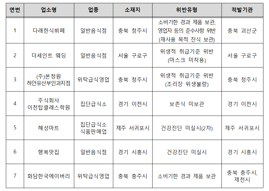 ▲위반업체 등 세부현황 (사진제공=식품의약품안전처)