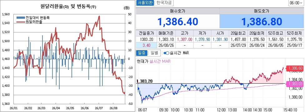▲25일 원달러 환율 흐름. 왼쪽은 오후 3시30분 종가 기준 일별 추이, 오른쪽은 오후 3시40분 현재 추이 (체크)