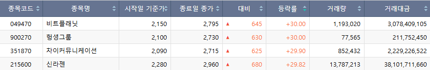 ▲25일 코스닥 시장 상한가 종목. (출처=한국거래소)