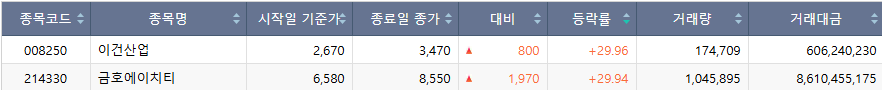 ▲25일 코스피 시장 상한가 종목. (출처=한국거래소)