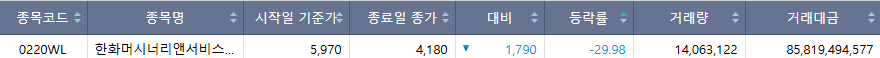 ▲25일 코스피 시장 하한가 종목. (출처=한국거래소)