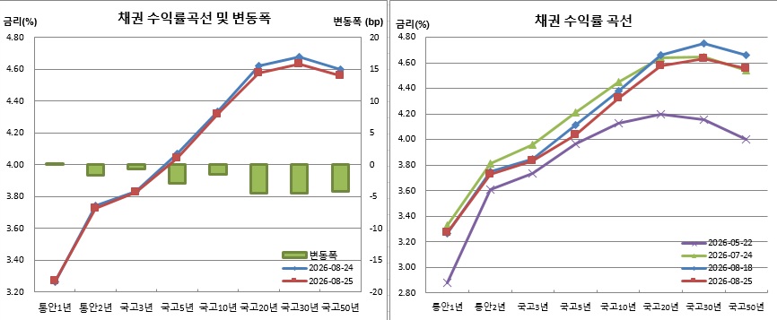 (금융투자협회)