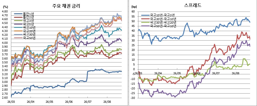 (금융투자협회)