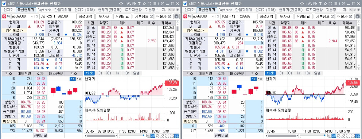 ▲25일 국채선물 장중흐름. 왼쪽은 3년선물, 오른쪽은 10년선물 (체크)