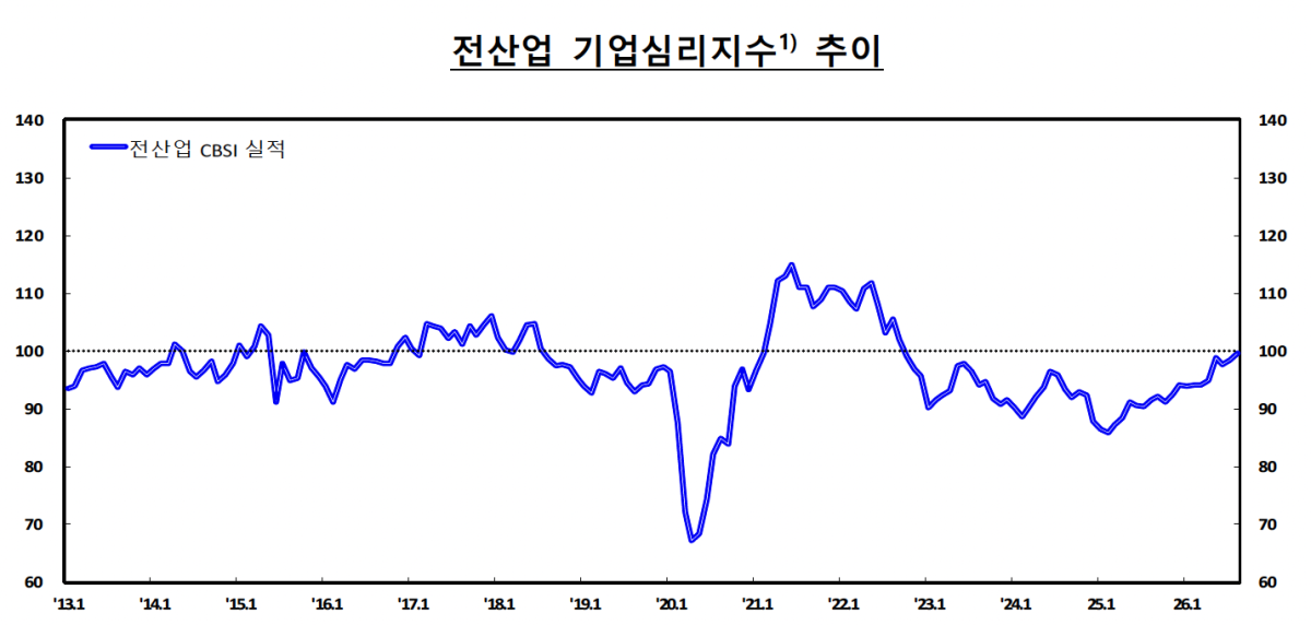 ▲전산업 기업심리지수 추이 (사진제공=한국은행)