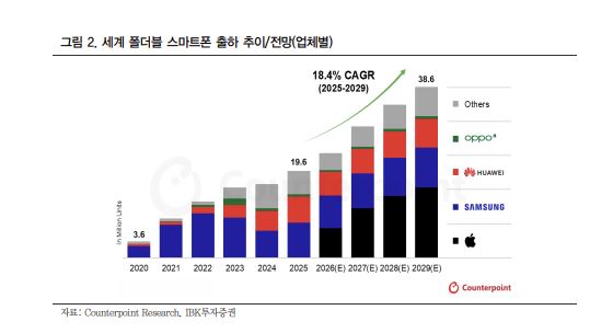 ▲폴더블 스마트폰 출하 추이. (출처=IBK투자증권)