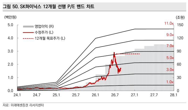 ▲SK하이닉스 12개월 선행 주가수익비율(P/E) 밴드 차트. (출처=미래에셋증권)