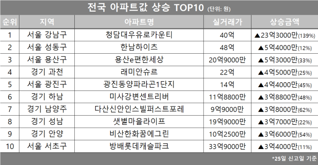 (자료제공=호갱노노)