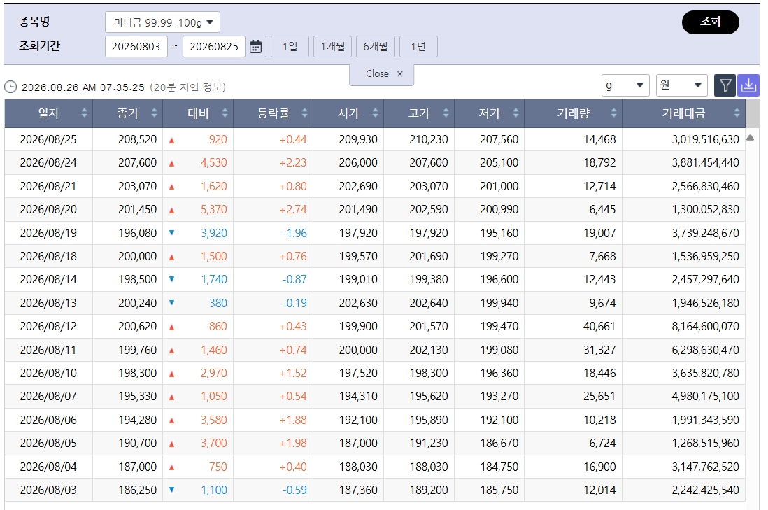 ▲주춤한 국제 금값…국내 금시세는? 금값시세, 금시세, 금값 등 관심 (출처=한국거래소)