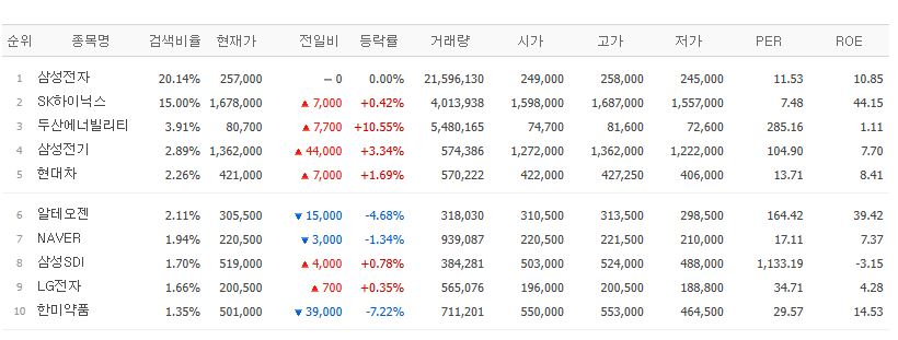 ▲26일 검색 상위종목. (출처=네이버페이증권)