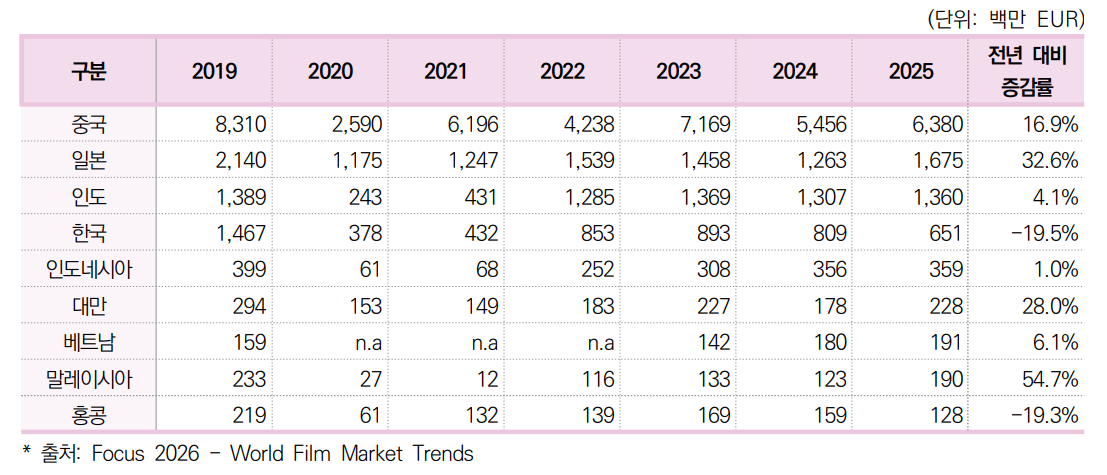 ▲2019~2025년 아시아 주요 영화시장 극장 매출액 추이 (자료제공=영진위)