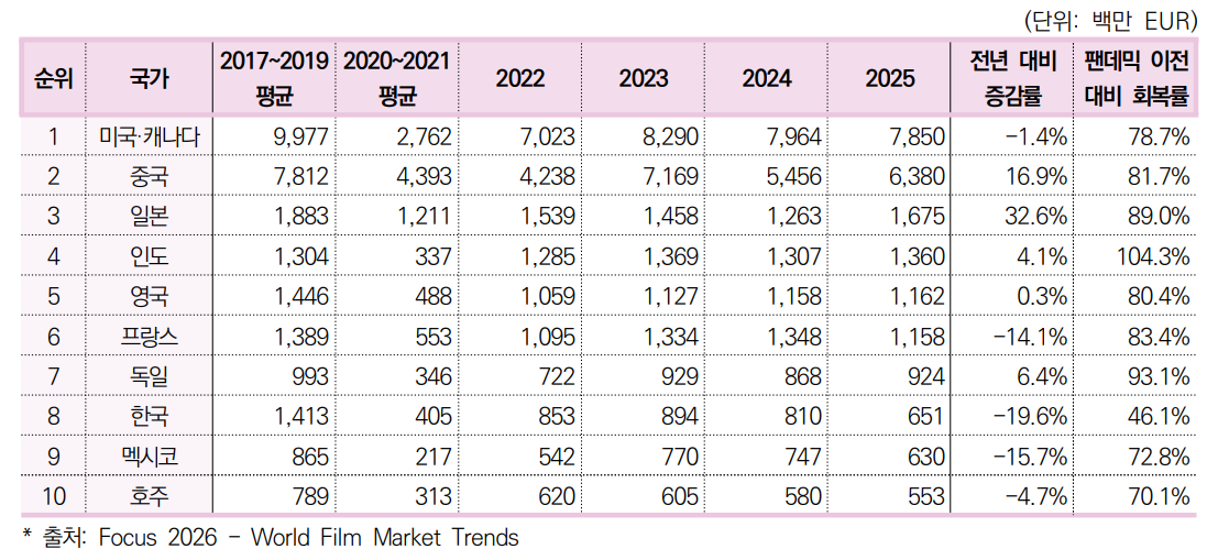 ▲2025년 세계 극장 매출액 상위 10위 시장의 2019~2025년 극장 매출액 추이 (자료제공=영진위)
