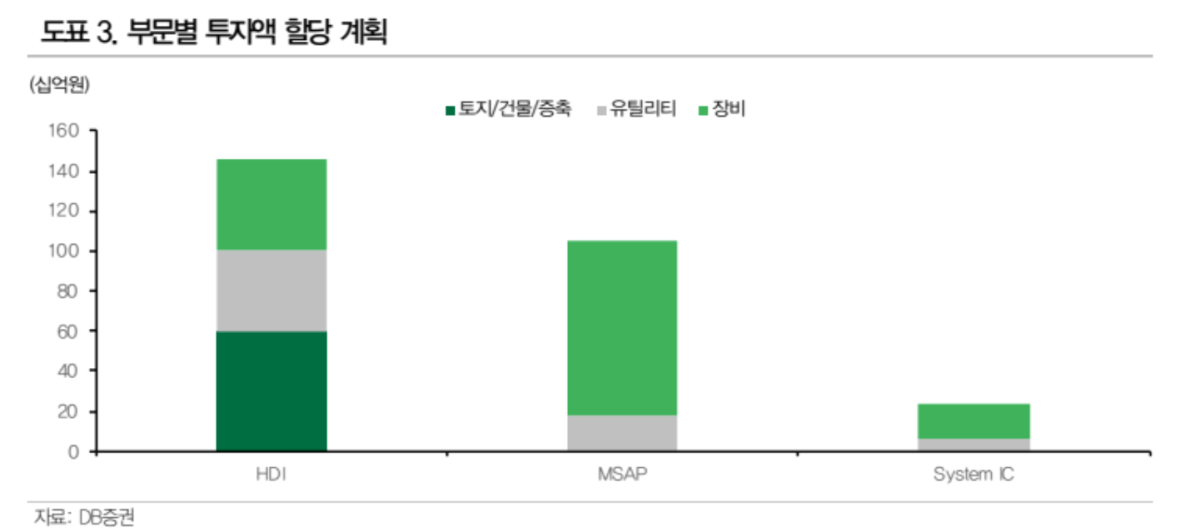 DB證 “심텍, 2742억원 증설로 매출 체력 확대…목표가 17만5000원 유지”