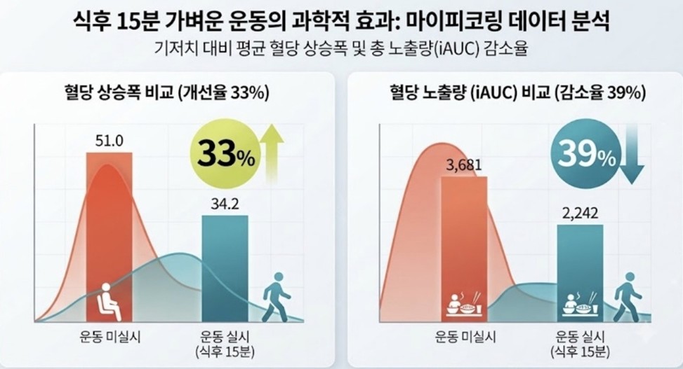 ▲마이피코링 식후 운동에 따른 혈당 변화 분석 결과. (사진제공=HLB라이프케어)