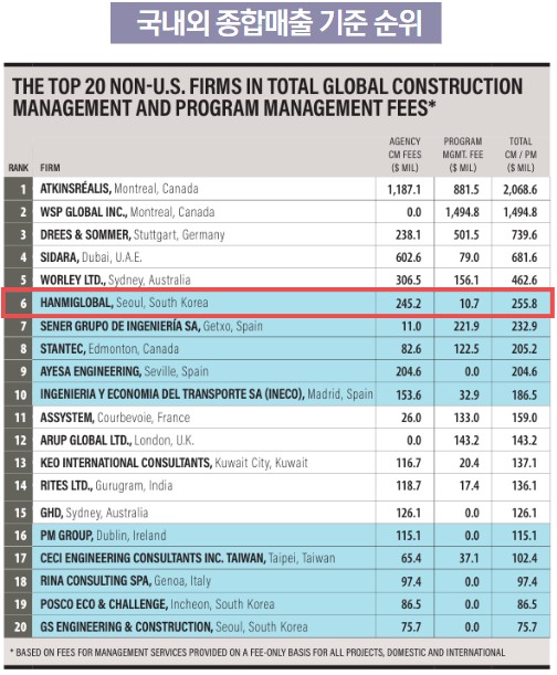 ▲. 2026 ENR TOP 20 CM&PM 기업 종합 매출 순위. (사진제공=한미글로벌)