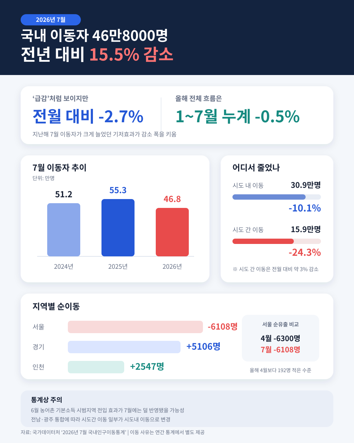 ▲2026년 7월 국내인구이동통계 인포그래픽 (국가데이터처)