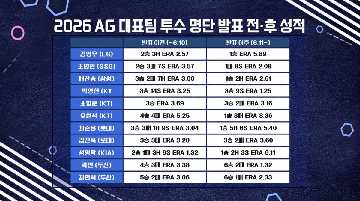 ▲2026 AG 대표팀 투수 명단 발표 전ㆍ후 성적. (출처=유튜브 채널 'KBS N SPORTS' 캡처)