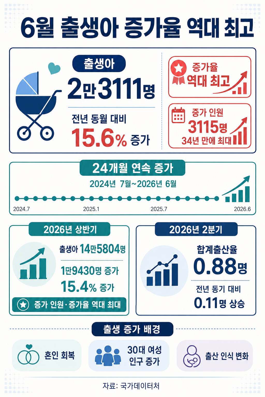 ▲6월 인구동향 및 2025년 출생통계 인포그래픽 (국가데이터처)